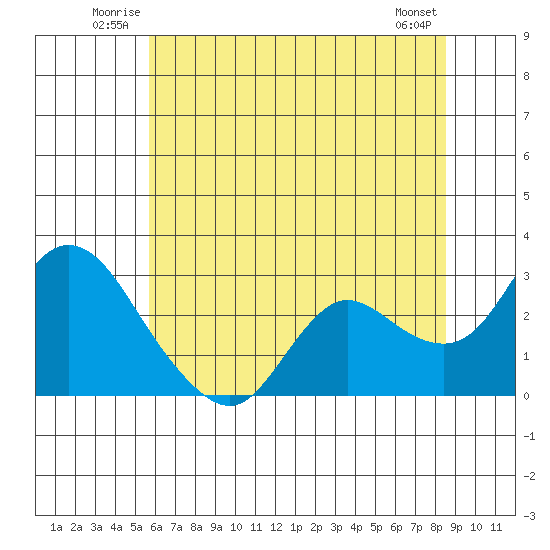 Davis Slough tide chart for Sunday, June 22, 2025