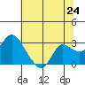 Davis Slough tide chart for Tuesday, June 24, 2025