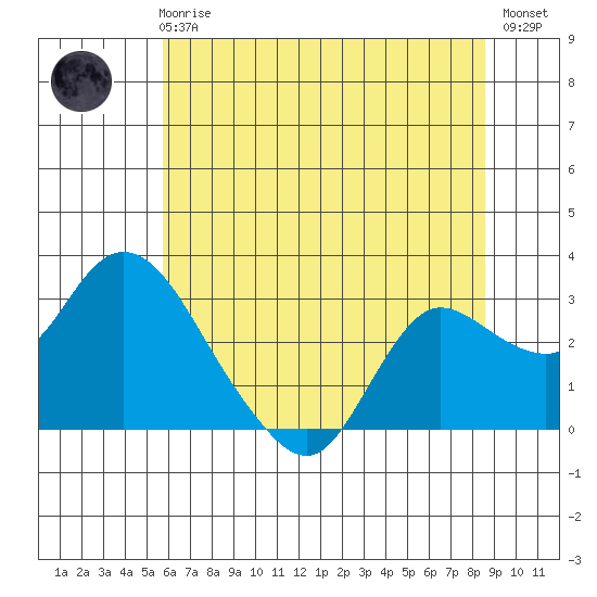Davis Slough tide chart for Wednesday, June 25, 2025
