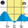 Davis Slough tide chart for Wednesday, June 25, 2025