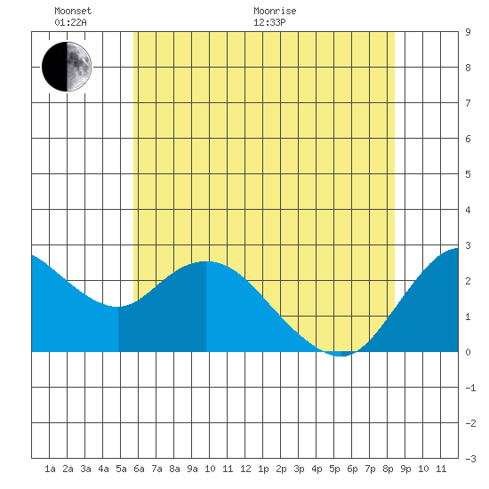 Davis Slough tide chart for Monday, June 2, 2025