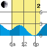 Davis Slough tide chart for Monday, June 2, 2025