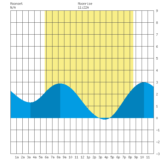 Davis Slough tide chart for Monday, June 30, 2025