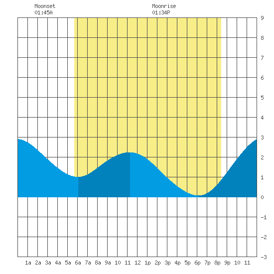 Davis Slough tide chart for Tuesday, June 3, 2025