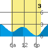 Davis Slough tide chart for Tuesday, June 3, 2025