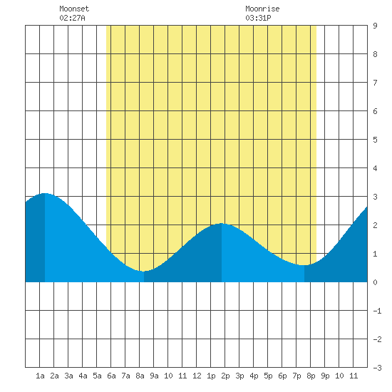 Davis Slough tide chart for Thursday, June 5, 2025