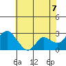 Davis Slough tide chart for Saturday, June 7, 2025