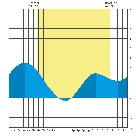 Davis Slough tide chart for Monday, June 9, 2025