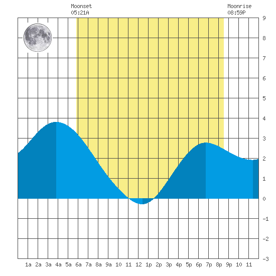 Davis Slough tide chart for Thursday, July 10, 2025
