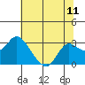 Davis Slough tide chart for Friday, July 11, 2025
