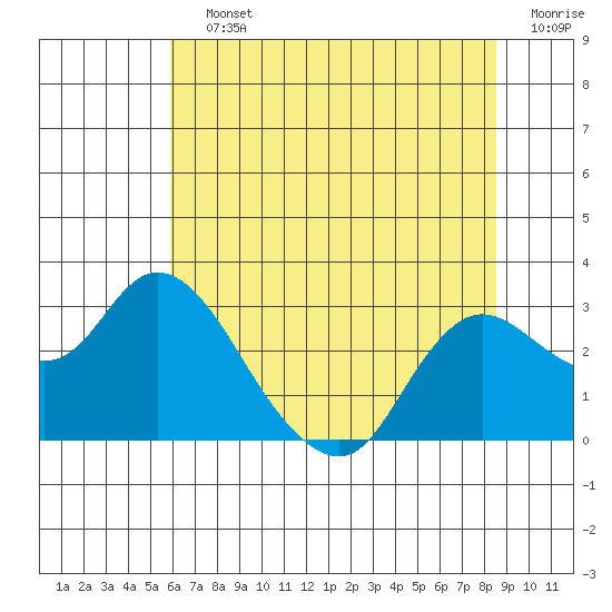 Davis Slough tide chart for Saturday, July 12, 2025
