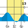 Davis Slough tide chart for Sunday, July 13, 2025