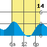 Davis Slough tide chart for Monday, July 14, 2025