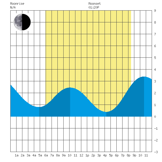 Davis Slough tide chart for Thursday, July 17, 2025