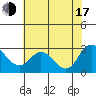 Davis Slough tide chart for Thursday, July 17, 2025