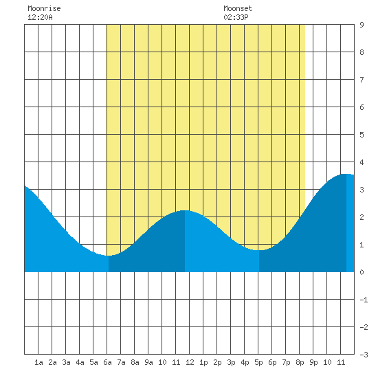 Davis Slough tide chart for Friday, July 18, 2025