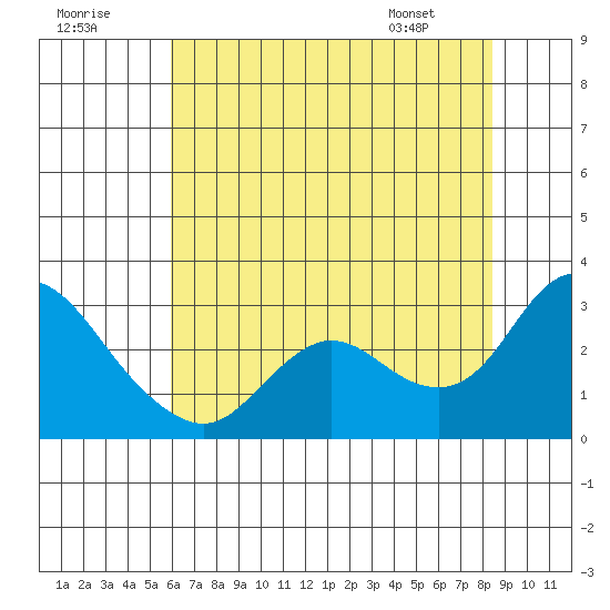 Davis Slough tide chart for Saturday, July 19, 2025