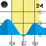 Davis Slough tide chart for Thursday, July 24, 2025