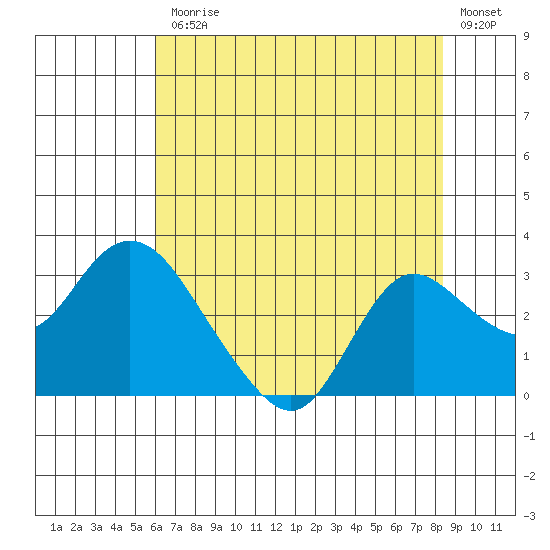 Davis Slough tide chart for Friday, July 25, 2025