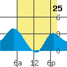 Davis Slough tide chart for Friday, July 25, 2025