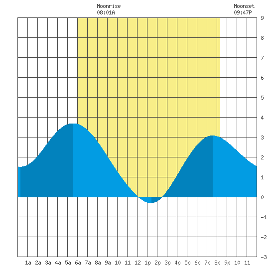 Davis Slough tide chart for Saturday, July 26, 2025