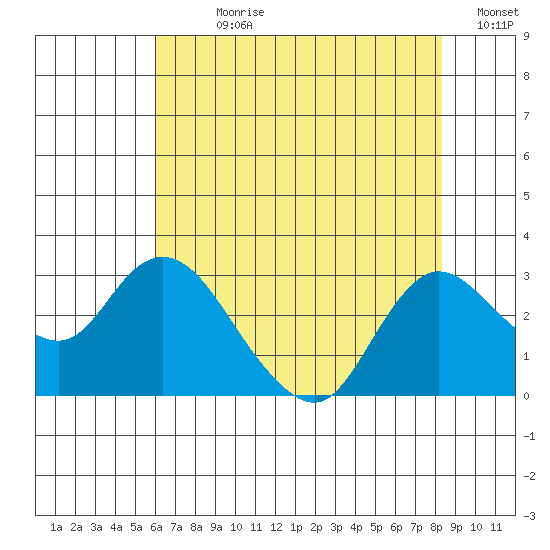 Davis Slough tide chart for Sunday, July 27, 2025