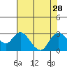 Davis Slough tide chart for Monday, July 28, 2025