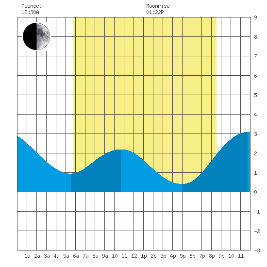 Davis Slough tide chart for Wednesday, July 2, 2025