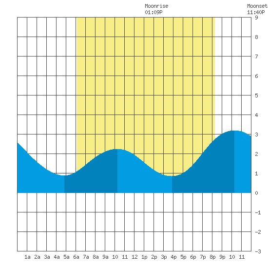 Davis Slough tide chart for Thursday, July 31, 2025