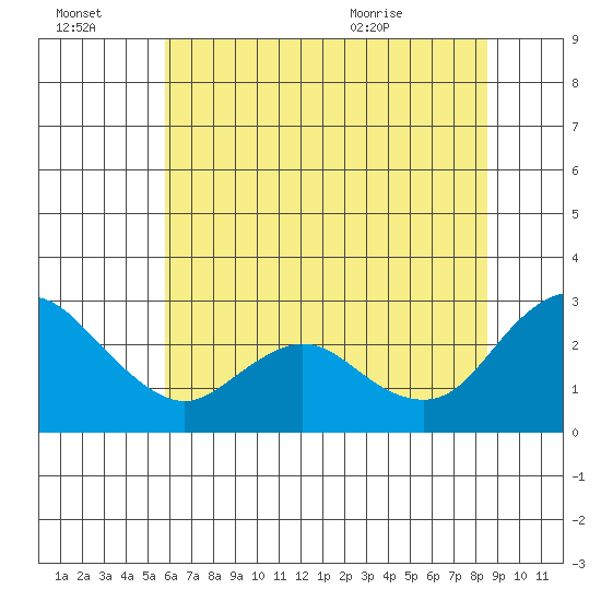 Davis Slough tide chart for Thursday, July 3, 2025