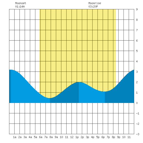 Davis Slough tide chart for Friday, July 4, 2025