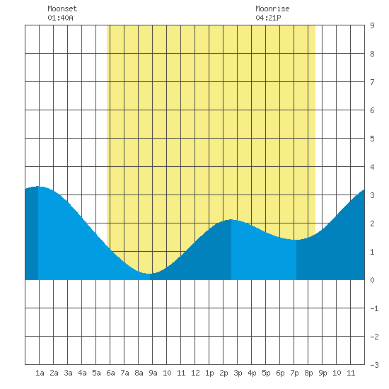 Davis Slough tide chart for Saturday, July 5, 2025