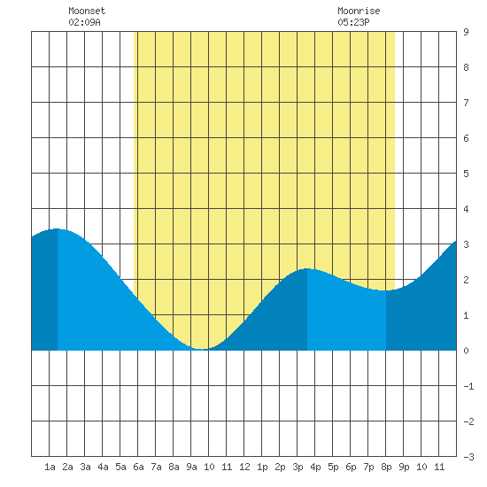 Davis Slough tide chart for Sunday, July 6, 2025