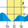 Davis Slough tide chart for Monday, July 7, 2025
