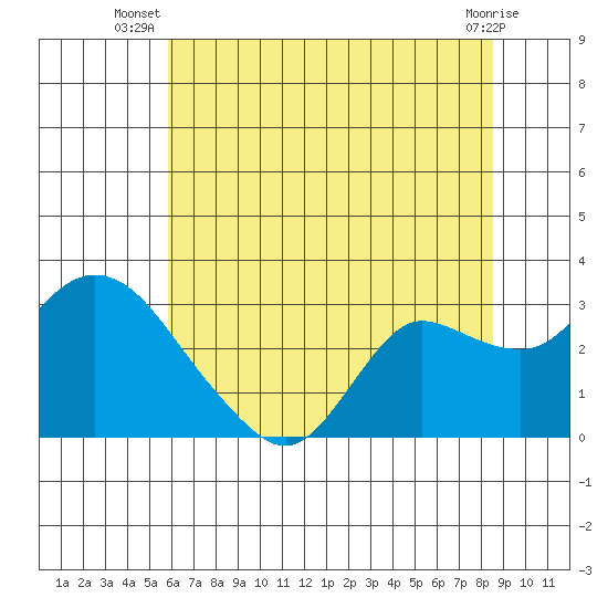 Davis Slough tide chart for Tuesday, July 8, 2025