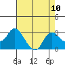 Davis Slough tide chart for Sunday, August 10, 2025