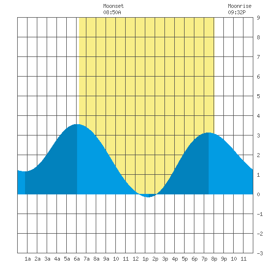 Davis Slough tide chart for Monday, August 11, 2025