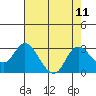 Davis Slough tide chart for Monday, August 11, 2025