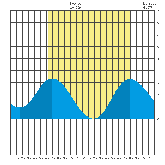 Davis Slough tide chart for Tuesday, August 12, 2025