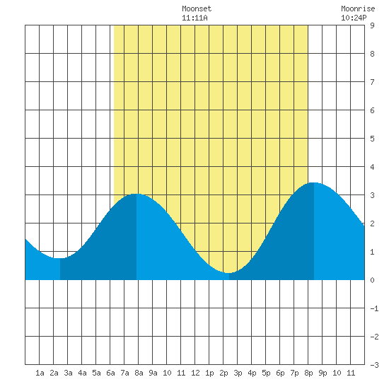 Davis Slough tide chart for Wednesday, August 13, 2025