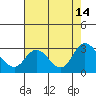 Davis Slough tide chart for Thursday, August 14, 2025