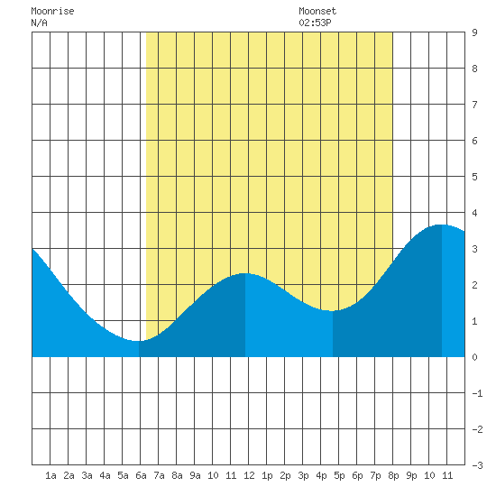 Davis Slough tide chart for Saturday, August 16, 2025