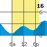 Davis Slough tide chart for Saturday, August 16, 2025