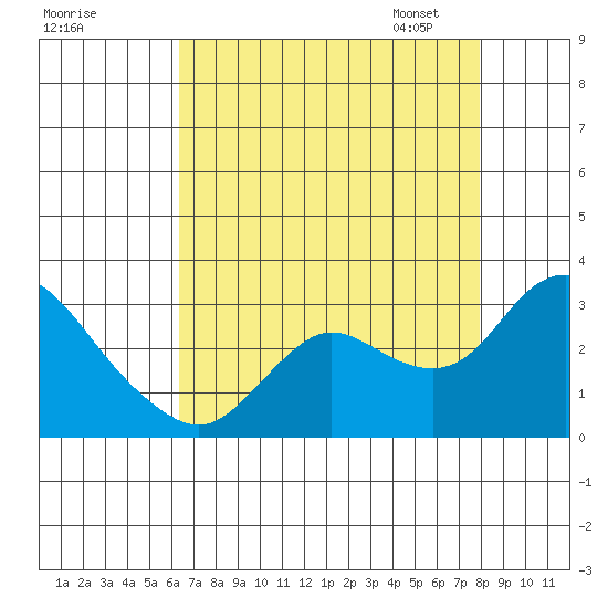 Davis Slough tide chart for Sunday, August 17, 2025