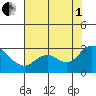 Davis Slough tide chart for Friday, August 1, 2025