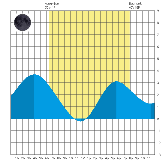 Davis Slough tide chart for Friday, August 22, 2025