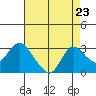 Davis Slough tide chart for Saturday, August 23, 2025