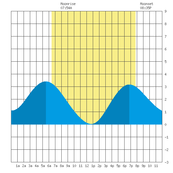 Davis Slough tide chart for Sunday, August 24, 2025