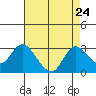 Davis Slough tide chart for Sunday, August 24, 2025