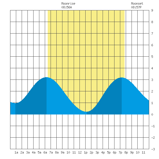 Davis Slough tide chart for Monday, August 25, 2025